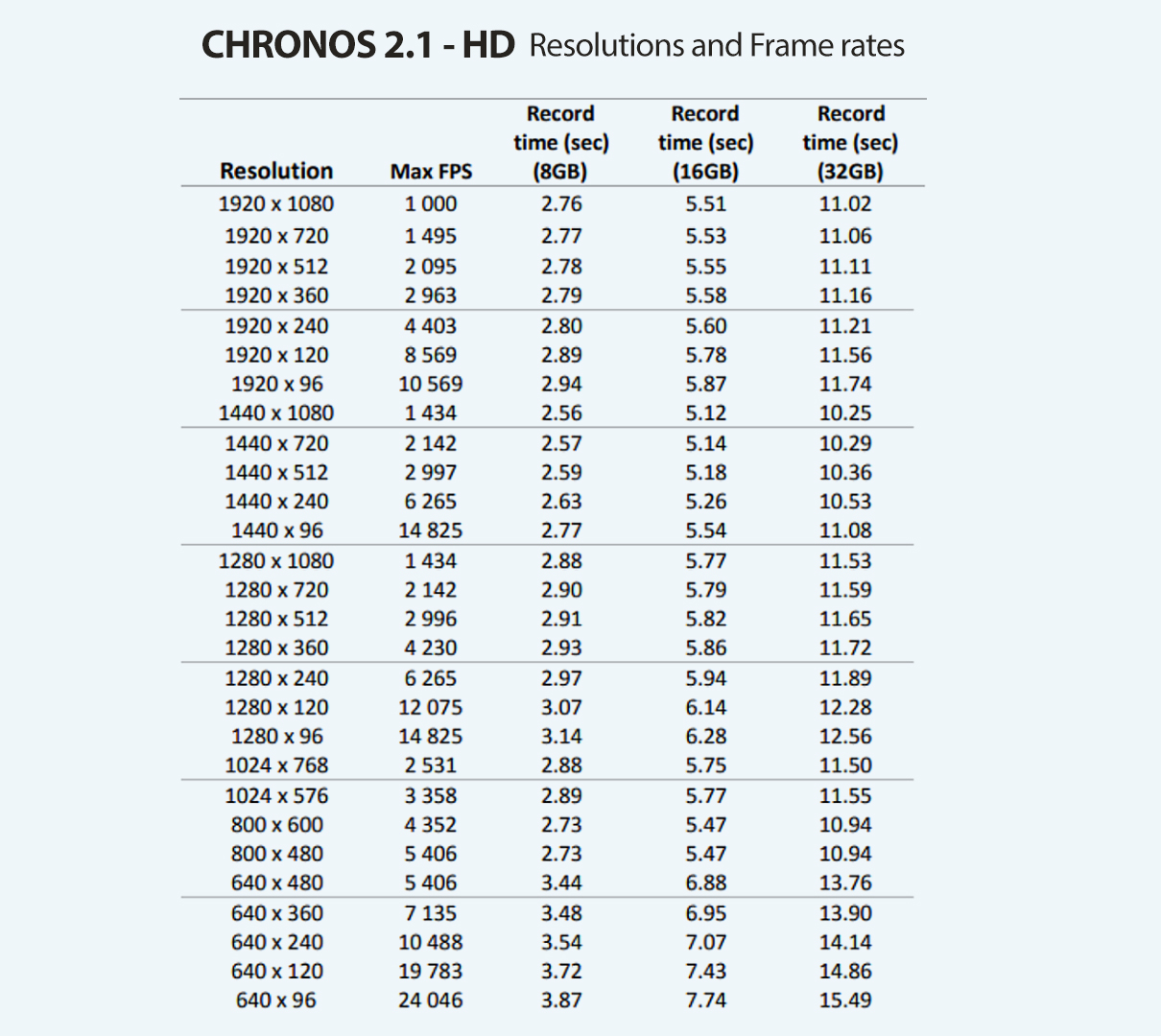 Resolution-and-Framerate-Chronos-2.1-Slow-Motion-Camera