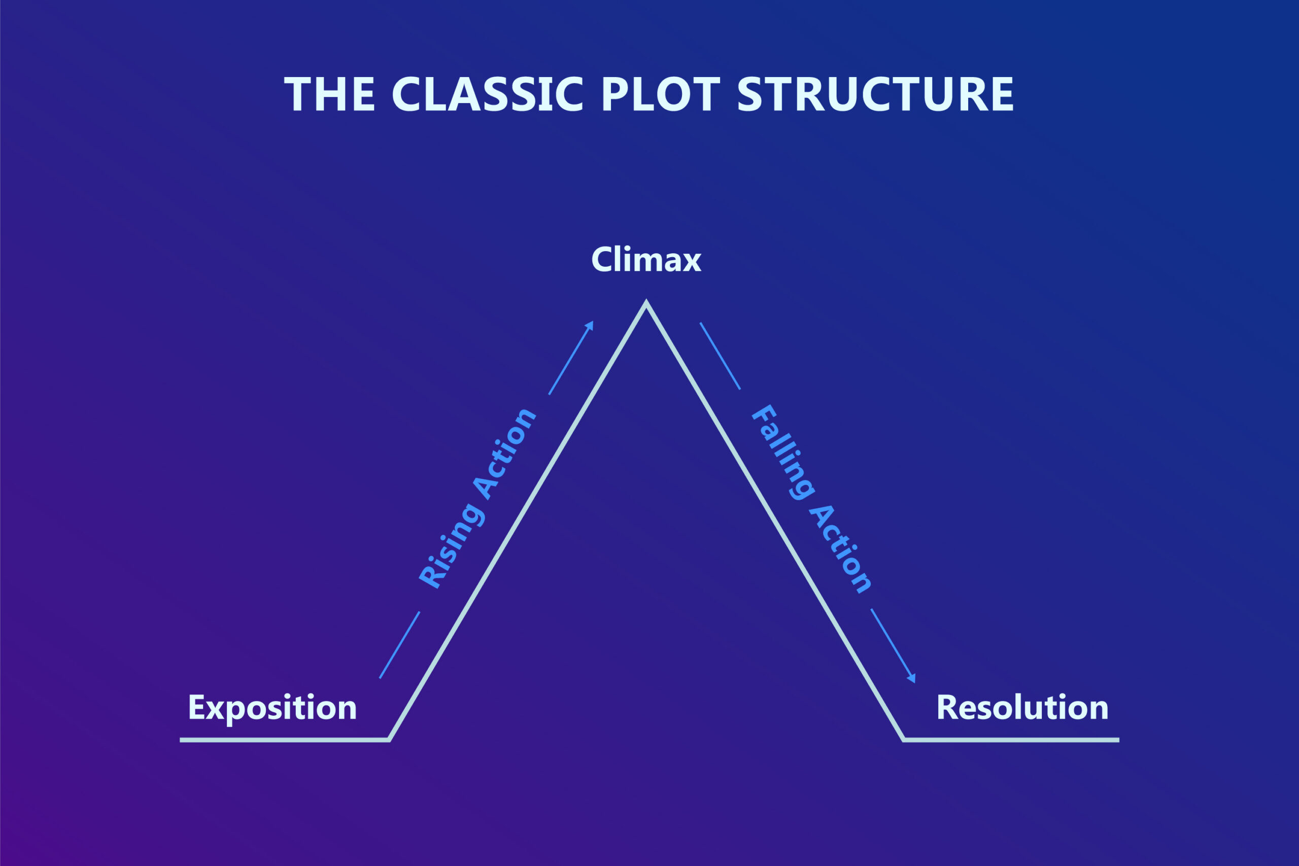 The-Classic-Plot-Structure