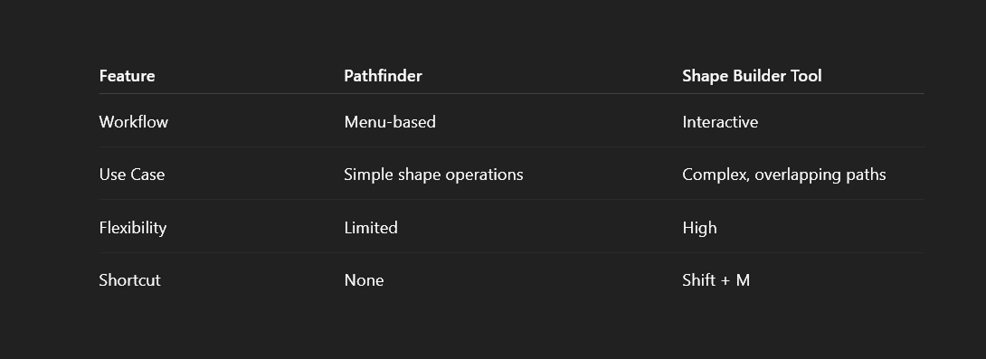 Shape tool vs Pathfinder