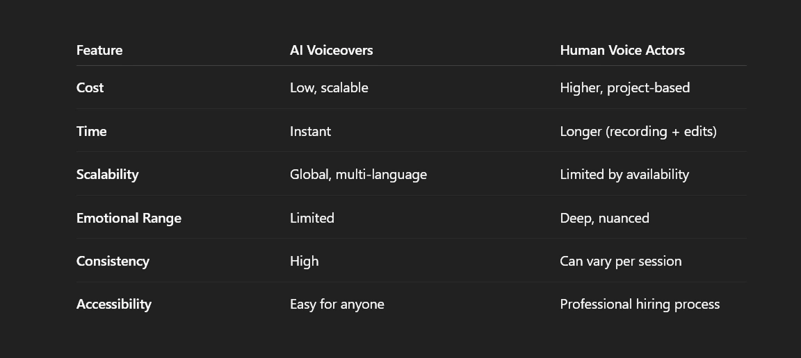 AI voiceovers vs human voice actors
