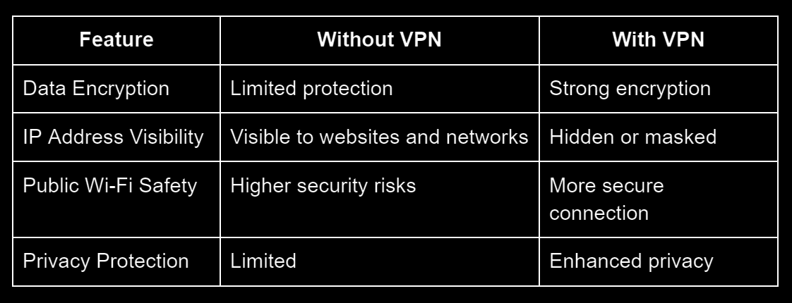 Without VPN vs With VPN