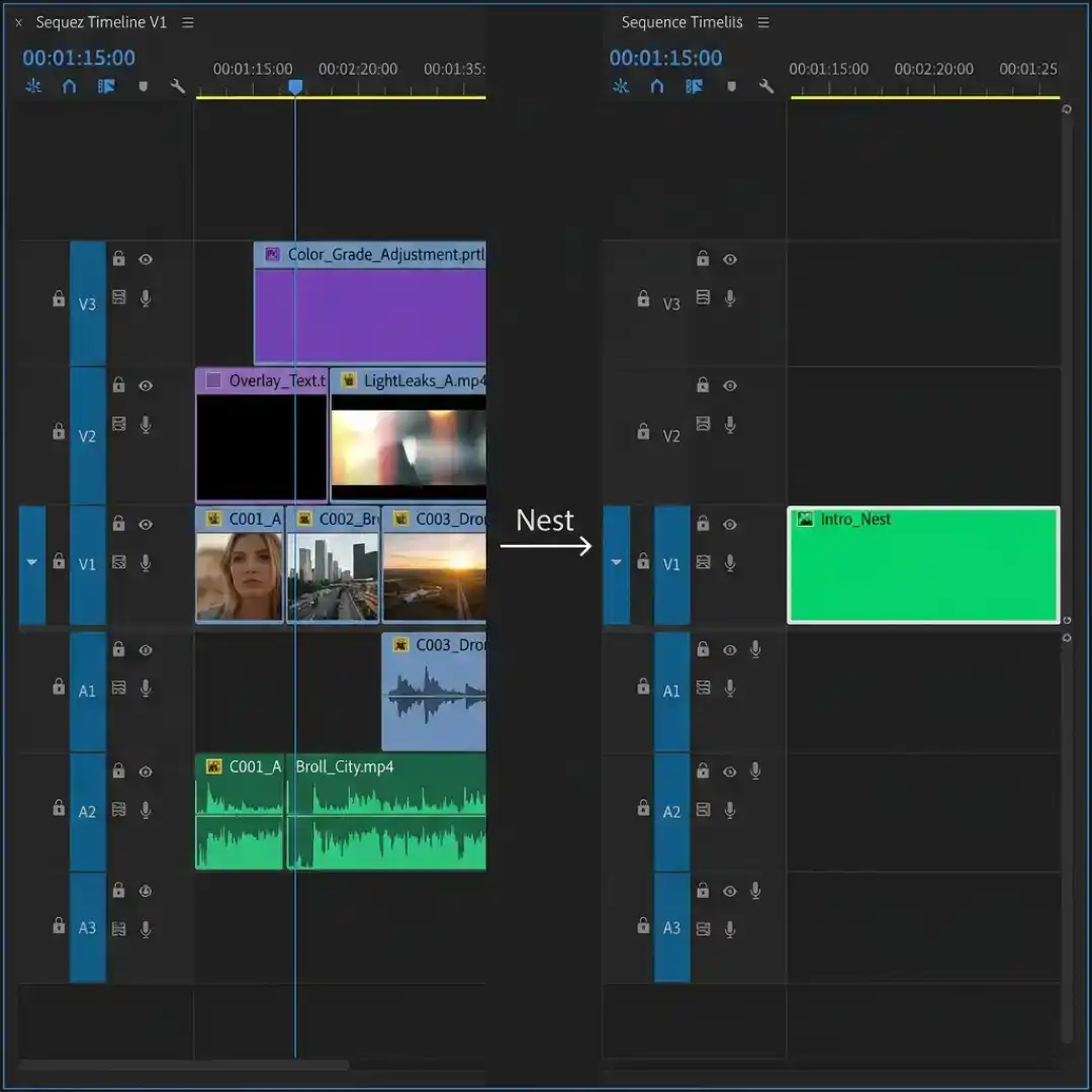 Before-and-after diagram showing six Premiere Pro clips collapsing into one green nested sequence