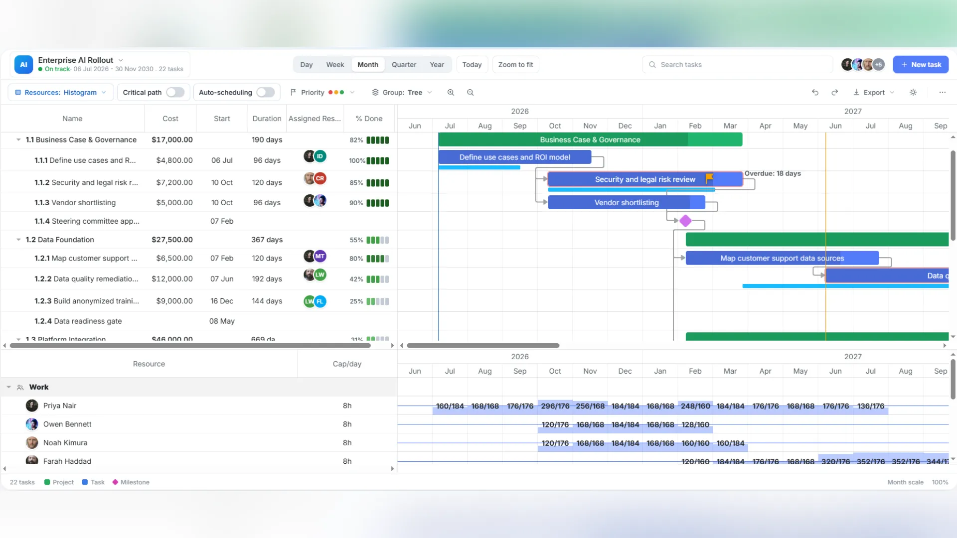 A project management software dashboard displaying an Enterprise AI Rollout Gantt chart timeline, task budget tables, progress indicators, and a monthly resource workload allocation histogram.